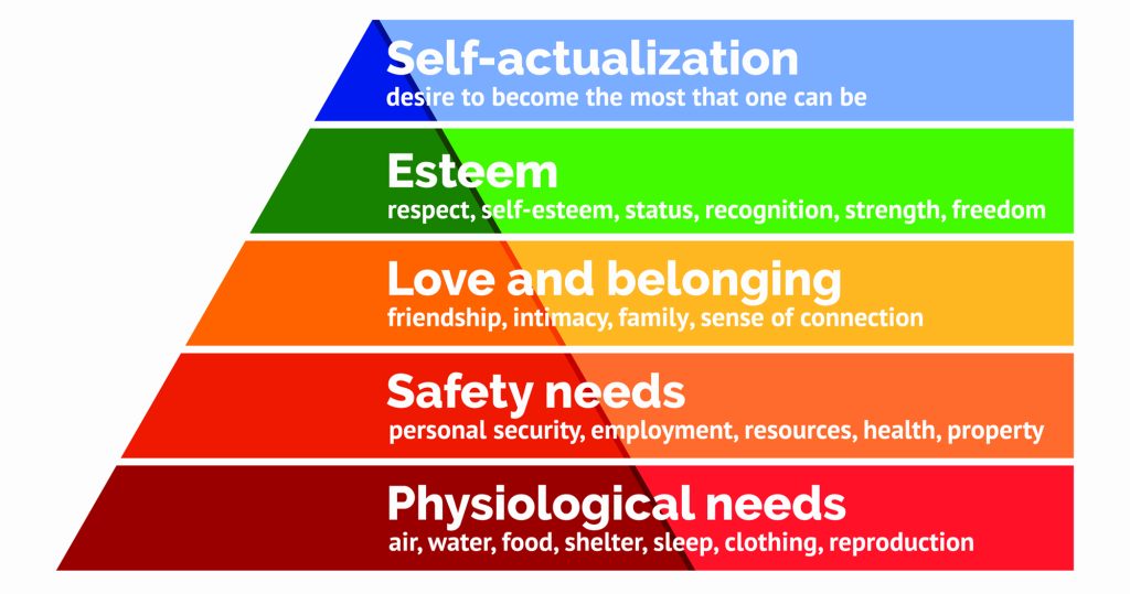 Image of triangle with five levels going from physiological needs to safety needs to love and belonging to esteem to self-actualization