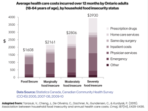 bar graph of average health care costs incurred over 12 months by Ontario adults by food security status. Higher healthcare costs associate with higher levels of food insecurity