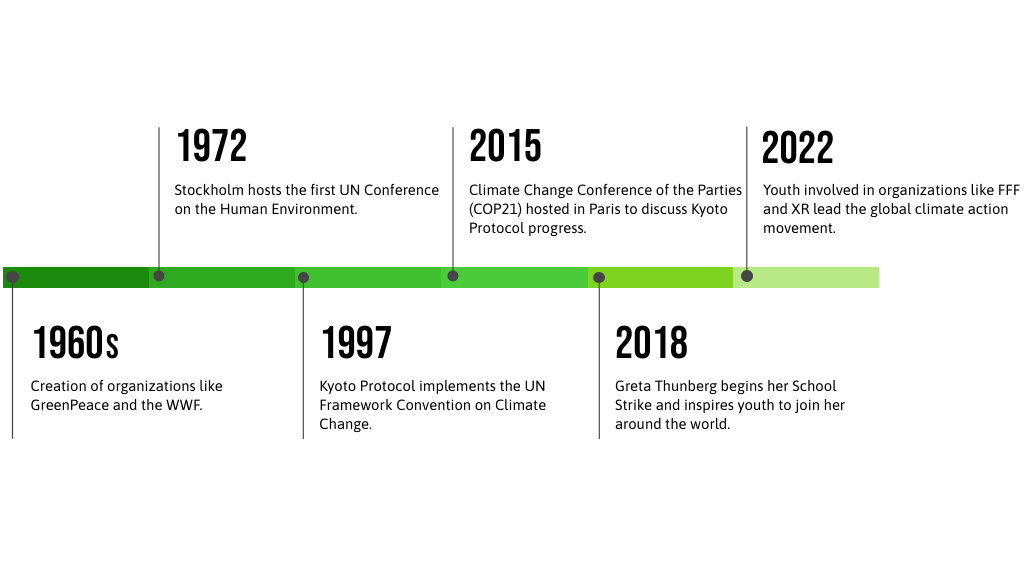 Timeline graph of youth engagement from the 1960s to 2022