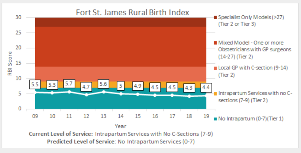 Line graph depicting RBI scores for Fort St James 2009-2019