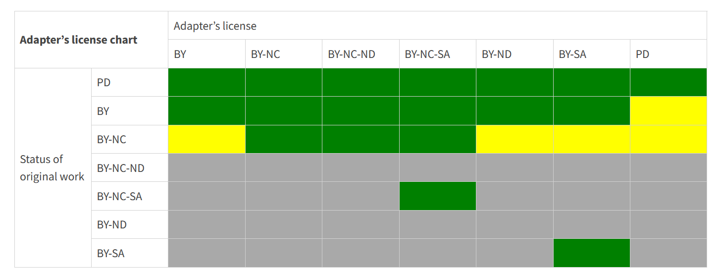 Adapter's license chart