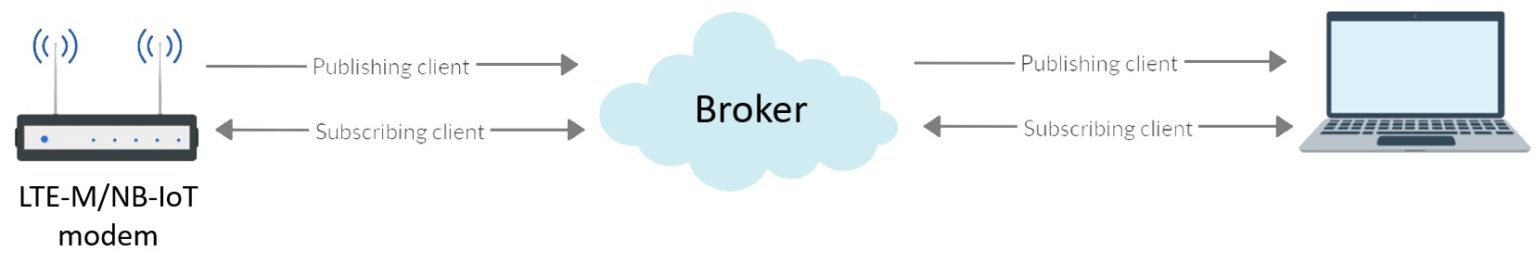 Chapter 4: Data Communication Protocols for IoT – Cellular Internet of ...