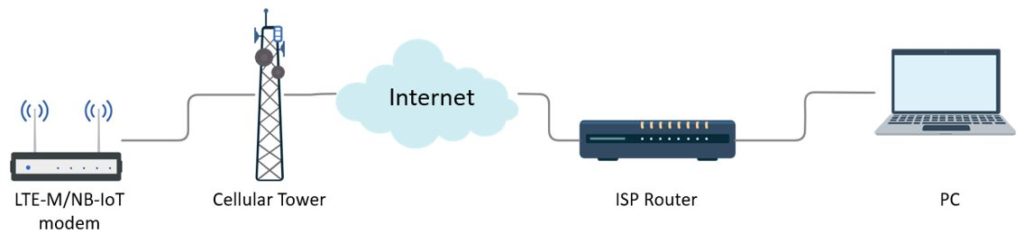 Chapter 2: LTE-M Modem and AT Commands – Cellular Internet of Things ...