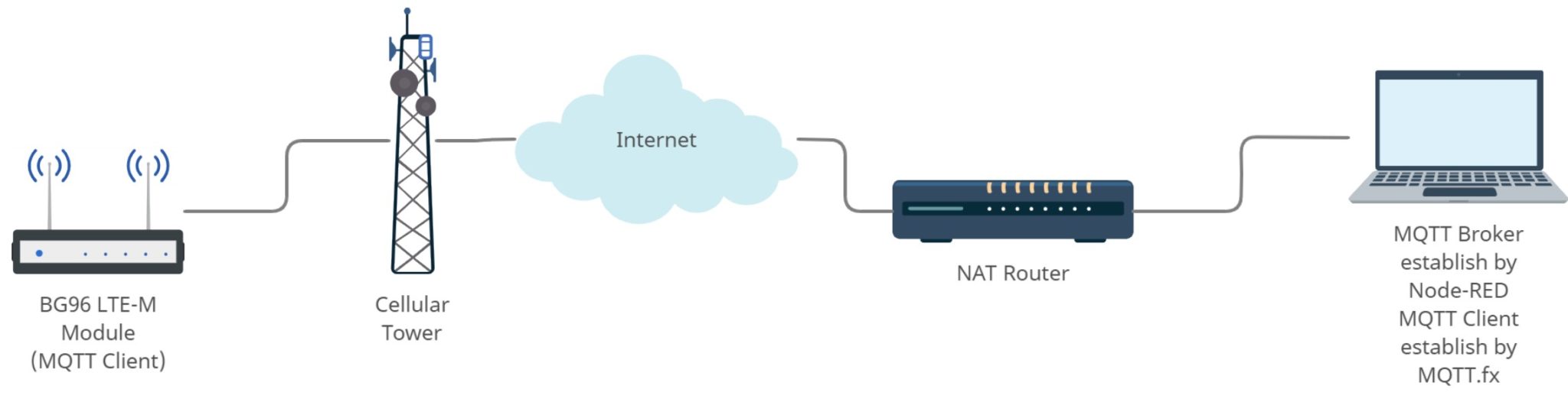 Chapter 5: MQTT Function – Cellular Internet of Things for Practitioners