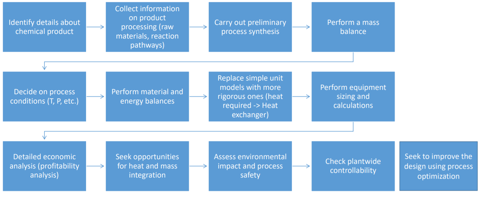 Introduction – Foundations of Chemical and Biological Engineering I