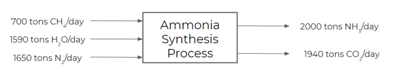 Input-Output Diagrams – Foundations of Chemical and Biological ...