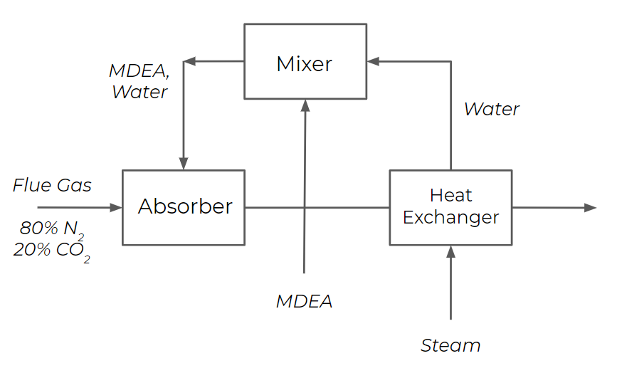 Block Flow Diagram Chemical Engineering