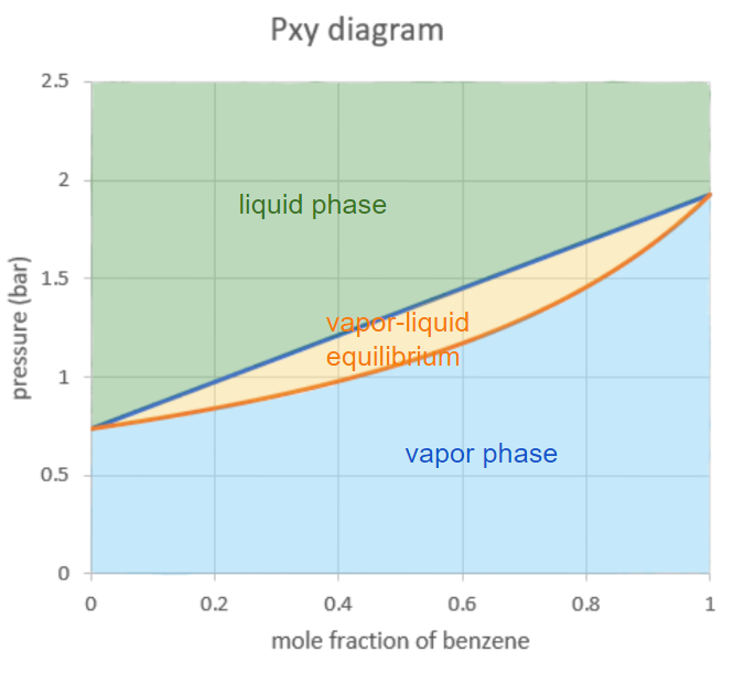 Pxy Diagram – Foundations of Chemical and Biological Engineering I