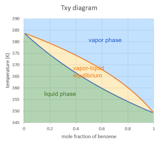 Txy Diagram Foundations of Chemical and Biological Engineering I