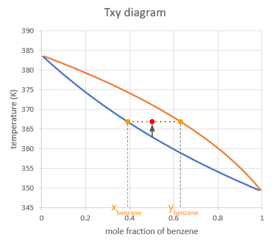 Txy Diagram Foundations of Chemical and Biological Engineering I