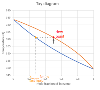 Txy Diagram – Foundations of Chemical and Biological Engineering I