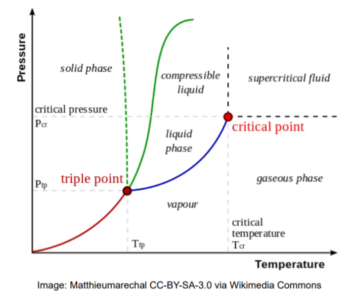 Phase Diagram – Foundations of Chemical and Biological Engineering I