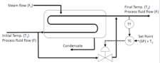 Process Control – Foundations of Chemical and Biological Engineering I