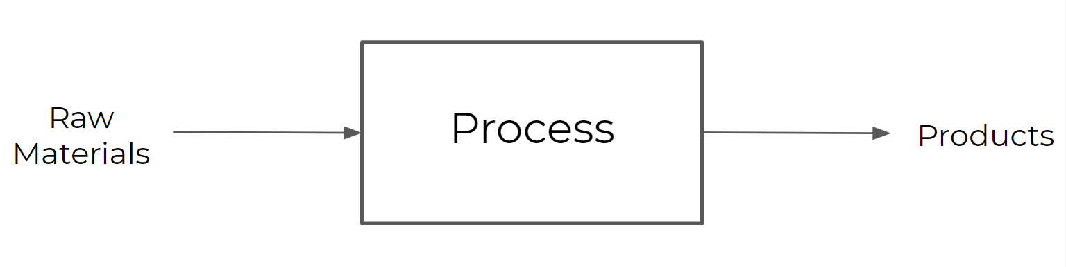 Inputprocessoutput Diagram Dan Harper Y12 Ict Images