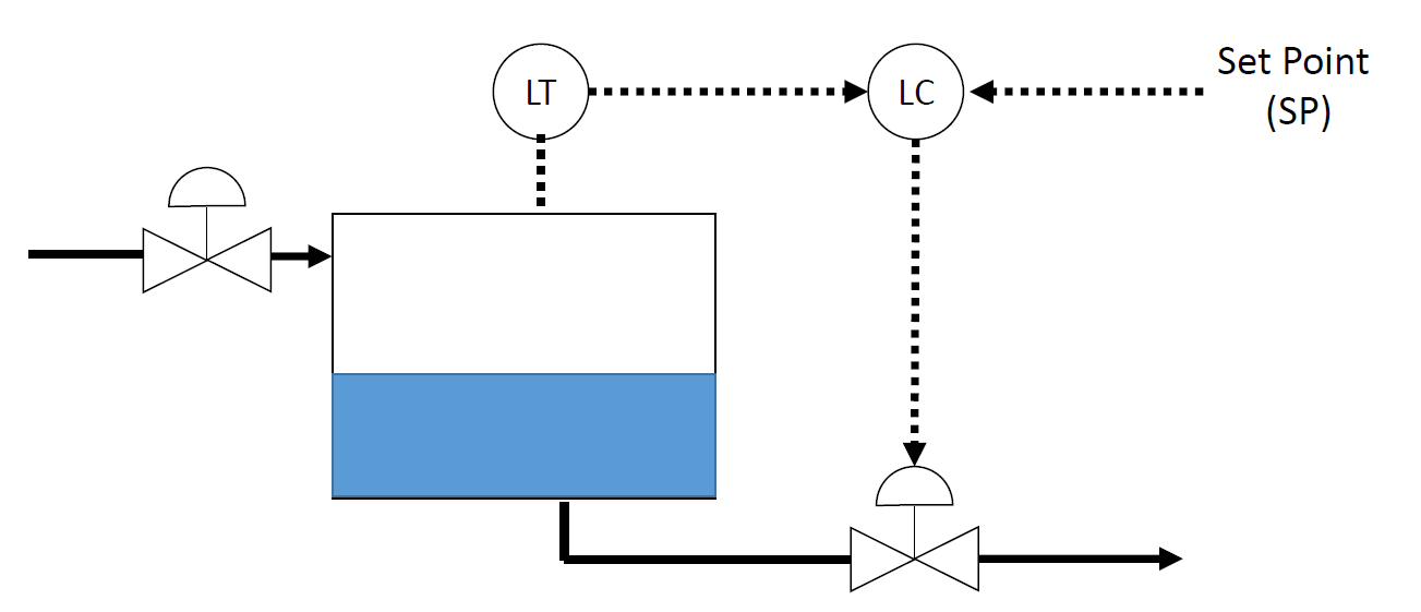Process Control Foundations of Chemical and Biological Engineering I