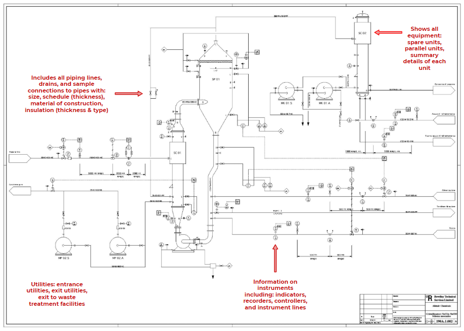 Piping And Instrumentation Diagrams P IDs Foundations Of Chemical And Biological Engineering I