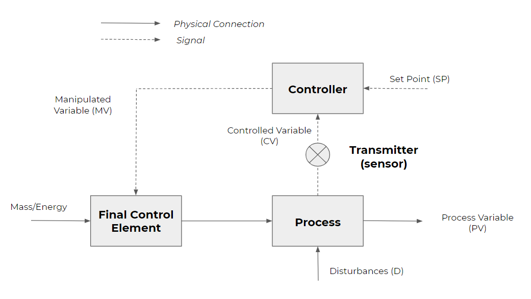 Process Control – Foundations of Chemical and Biological Engineering I