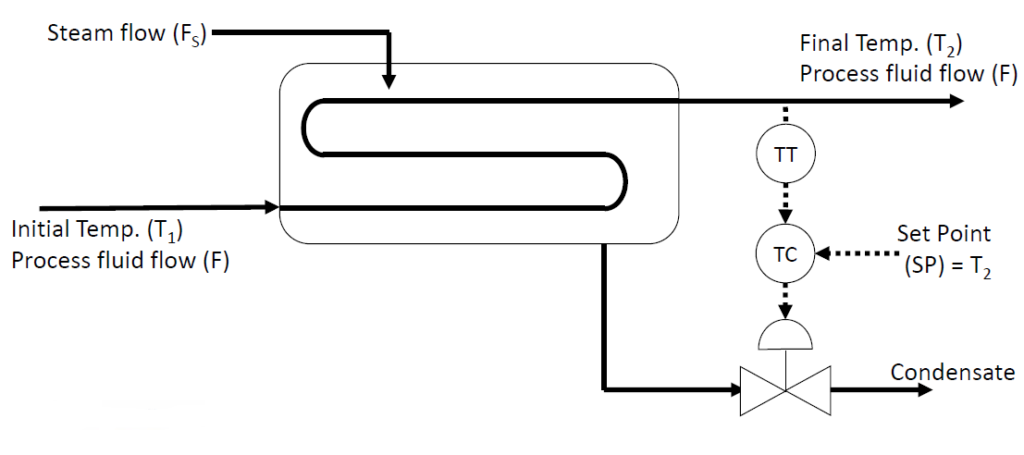 Process Control – Foundations of Chemical and Biological Engineering I