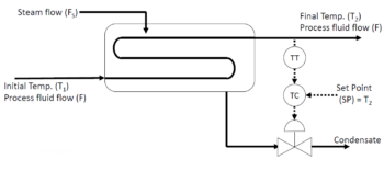 Process Control – Foundations Of Chemical And Biological Engineering I