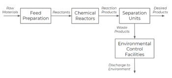 Block Flow Diagrams – Foundations of Chemical and Biological Engineering I