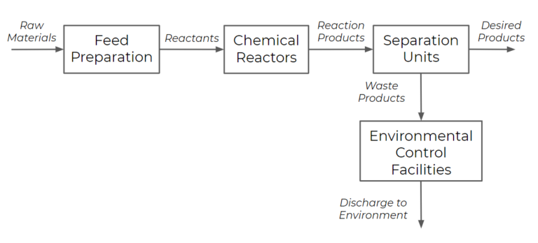 Block Flow Diagrams – Foundations of Chemical and Biological Engineering I