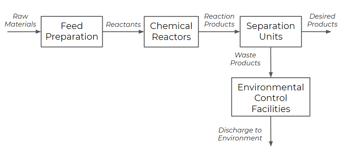 Chemical Engineering Block Flow Diagram