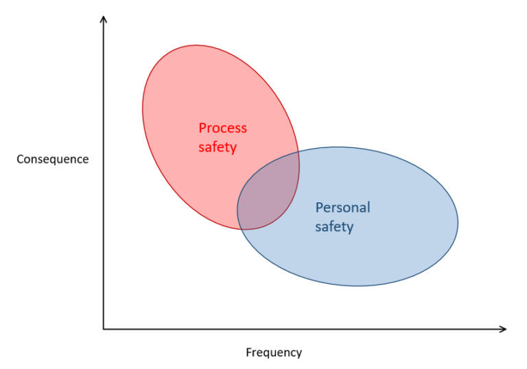 An Introduction to Process Safety Foundations of Chemical and