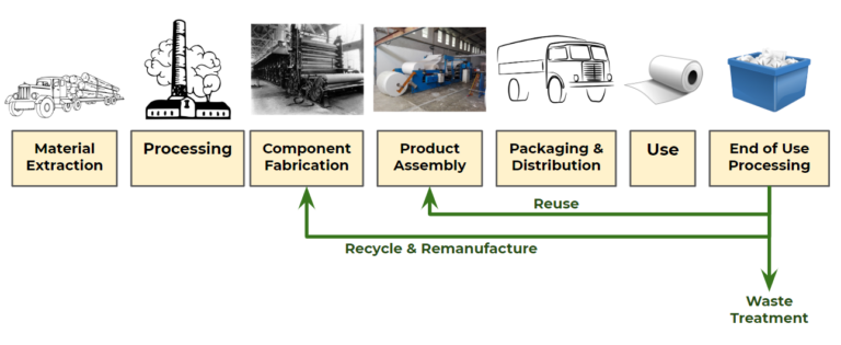 Life Cycle Assessment – Foundations of Chemical and Biological ...