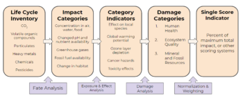 Life Cycle Assessment – Foundations Of Chemical And Biological ...