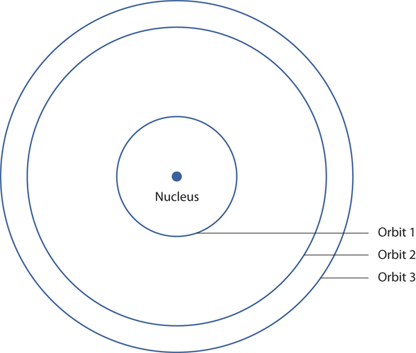 Bohr's Hydrogen Atom