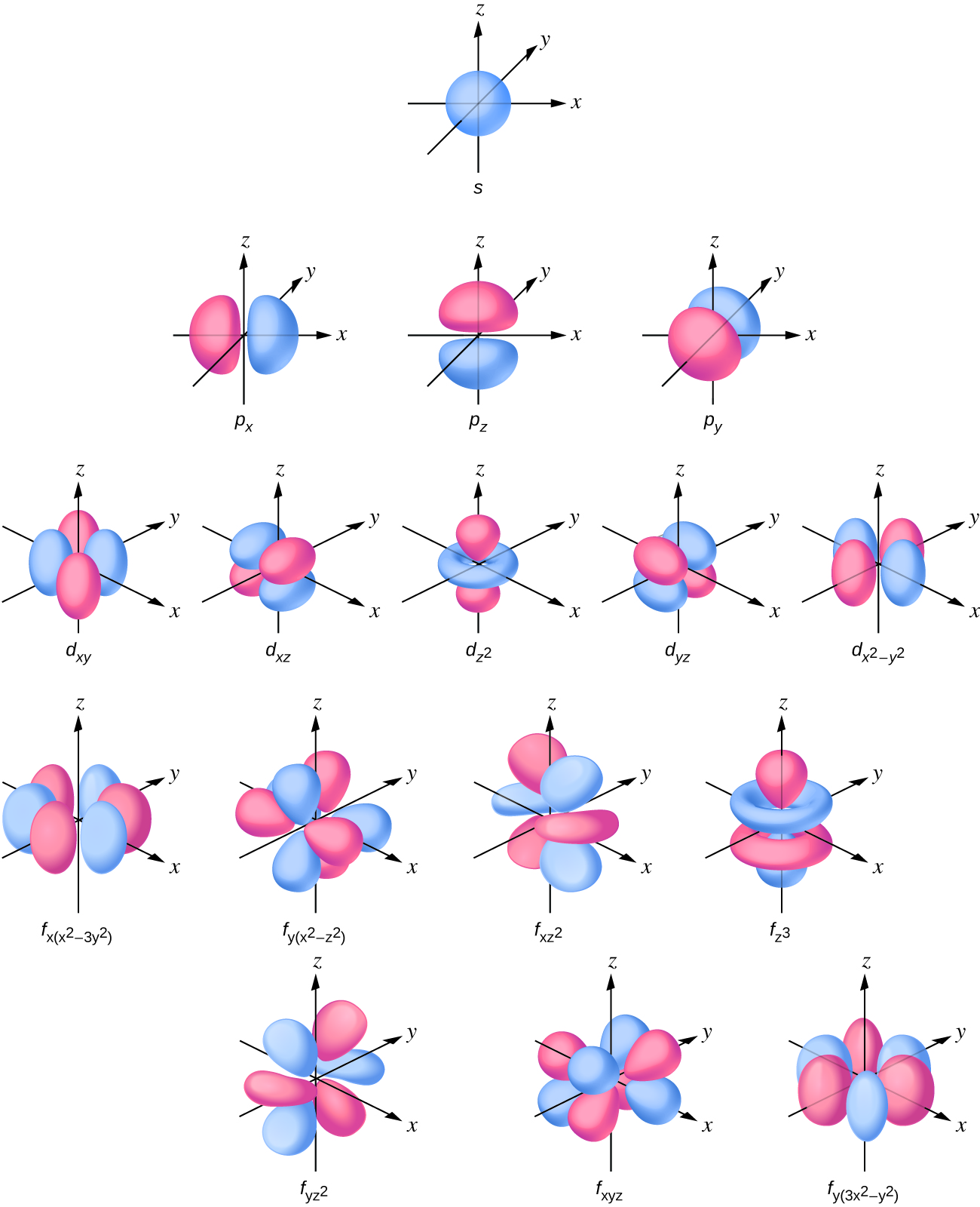 combining atomic orbitals