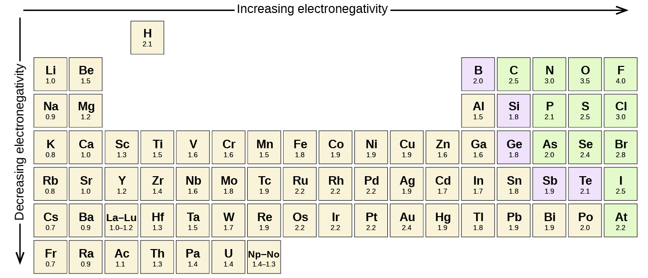 Part of the periodic table is shown. A downward-facing arrow is drawn to the left of the table and labeled, “Decreasing electronegativity,” while a right-facing arrow is drawn above the table and labeled “Increasing electronegativity.” The electronegativity for almost all the elements is given.