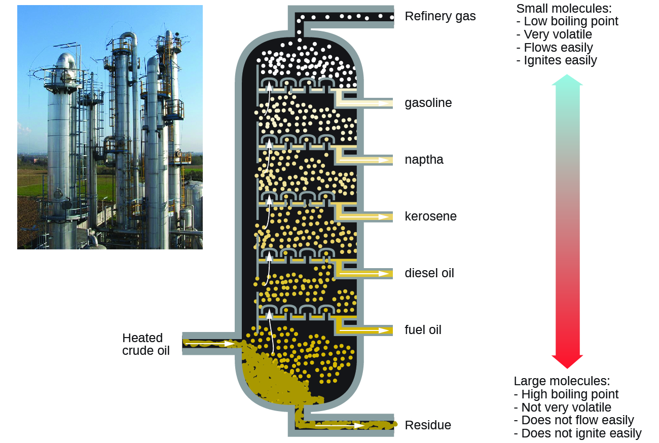 This figure contains a photo of a refinery, showing large columnar structures. A diagram of a fractional distillation column is also shown. Near the bottom of the column, an arrow pointing into the column from the left shows a point of entry for heated crude oil. The column contains several layers at which different components are removed. At the very bottom, residue materials are removed through a pipe as indicated by an arrow out of the column. At each successive level, different materials are removed through pipes proceeding from the bottom to the top of the column. In order from bottom to top, these materials are fuel oil, followed by diesel oil, kerosene, naptha, gasoline, and refinery gas at the very top. To the right of the column diagram, a double sided arrow is shown that is blue at the top and gradually changes color to red moving downward. The blue top of the arrow is labeled, “Small molecules: low boiling point, very volatile, flows easily, ignites easily.” The red bottom of the arrow is labeled, “Large molecules: high boiling point, not very volatile, does not flow easily, does not ignite easily.”