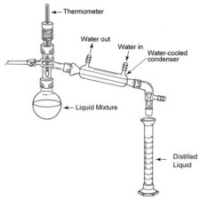 1.4 Laboratory Techniques for Separation of Mixtures – CHEM 1114 ...