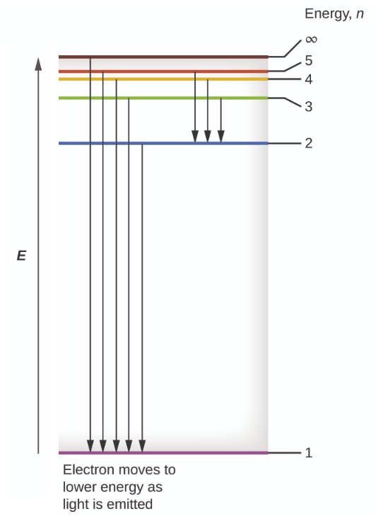 electron energy levels chart