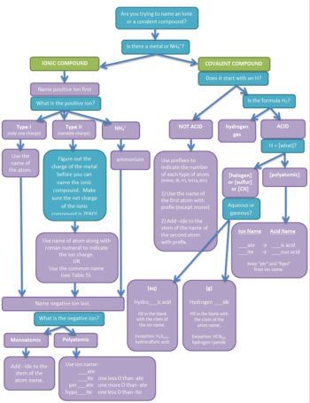 4.3 Nomenclature of Simple Ionic and Molecular Compounds – CHEM 1114 ...