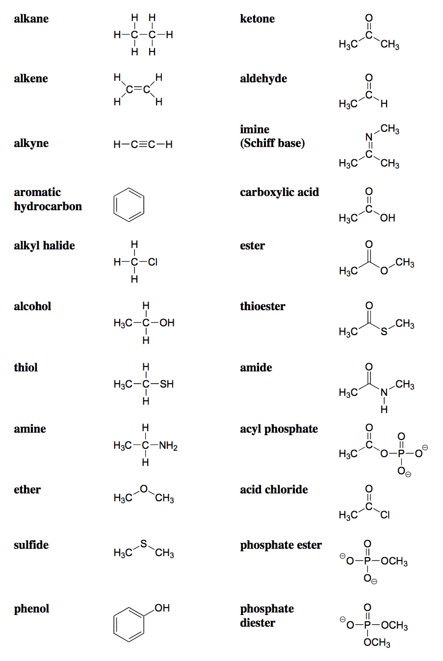 Functional Group Properties Chart