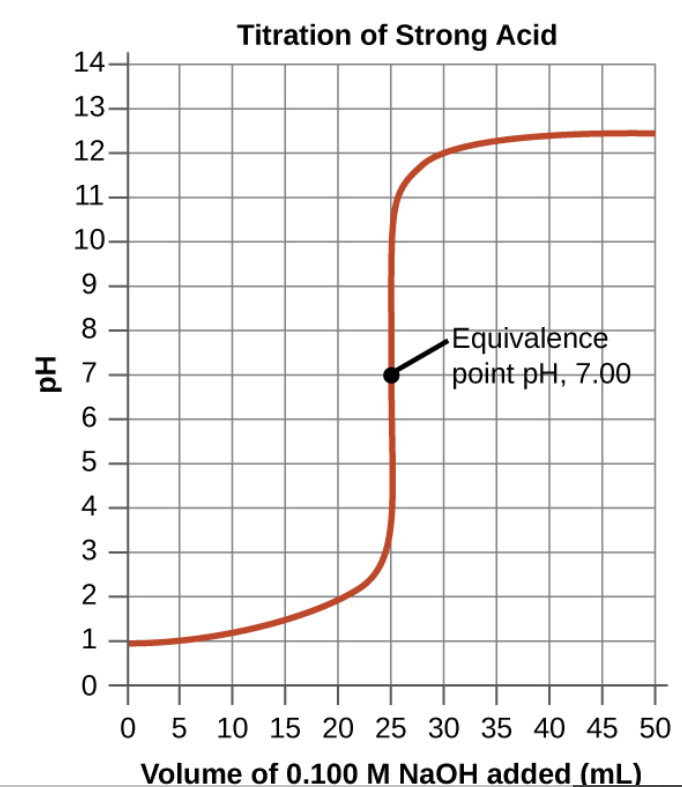 14.7 AcidBase Titrations Chemistry 2e for Chem 120 (Chemistry for