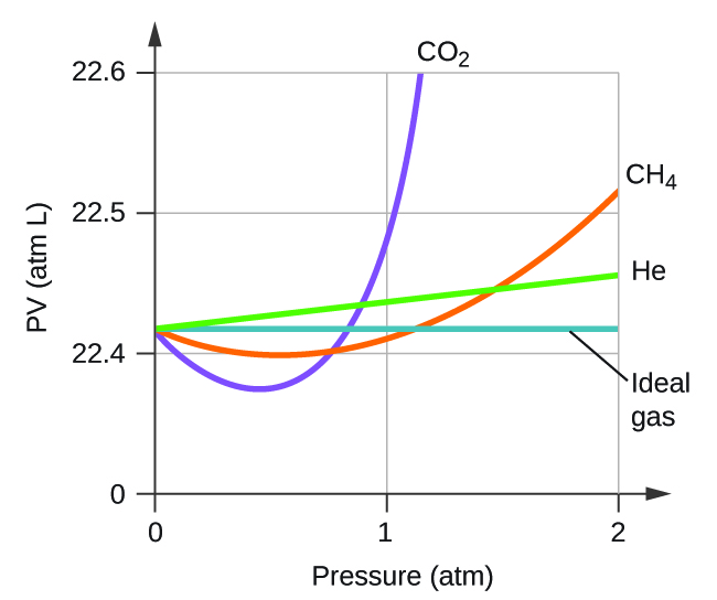 Real gasses For an ideal gas, the compressibility factor Z = PV