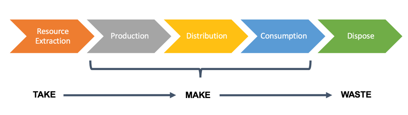 Linear Economy and Take-Make-Waste Approach – Greening and Indigenizing ...