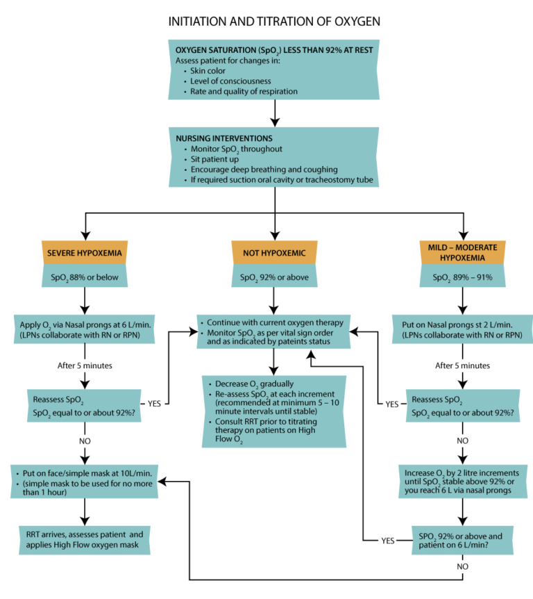 5.6 Management of Hypoxia – Clinical Procedures for Safer Patient Care