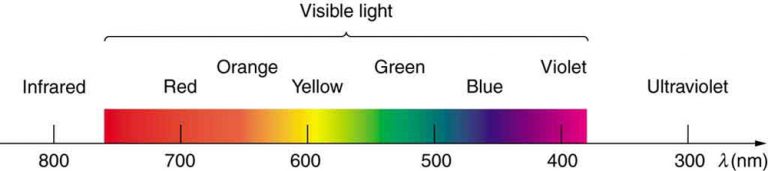 24.3 The Electromagnetic Spectrum – College Physics: Openstax