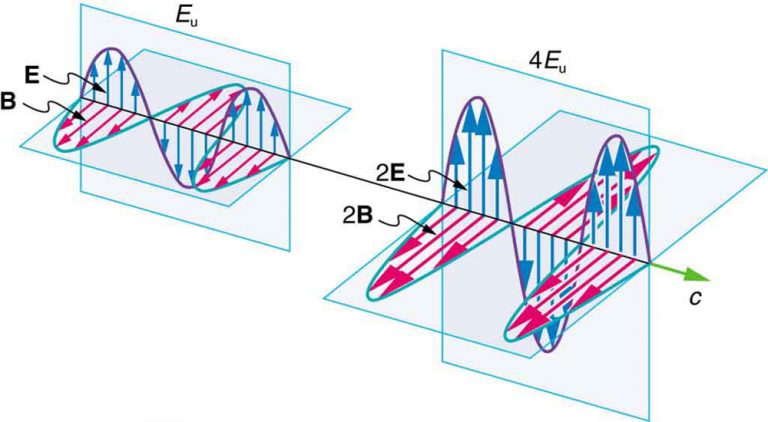 24.4 Energy in Electromagnetic Waves – College Physics: OpenStax