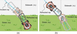 The figures compare the working of a lawn mower to that of the refraction phenomenon. In figure (a) the lawn mower goes from a sidewalk to grass, it slows down and bends towards a perpendicular drawn at the point of contact of the mower with the surface of separation. An imaginary line along the mower when it is on sidewalk is taken to be the incident ray and the angle which the mower makes with the perpendicular is taken to be theta one. As it goes into the grass, the mower turns and the imaginary line moves towards the perpendicular line drawn and makes an angle theta two with it. The imaginary line drawn along the mower when the mower is in the grass is taken to be the refracted ray. Sidewalk is taken to be a medium of refractive index n one and that of grass to be taken as n two. In figure (b), the situation is the reverse of what has happened in figure (a). The mower moves from grass to sidewalk and the ray of light moves away from the perpendicular when it speeds up.