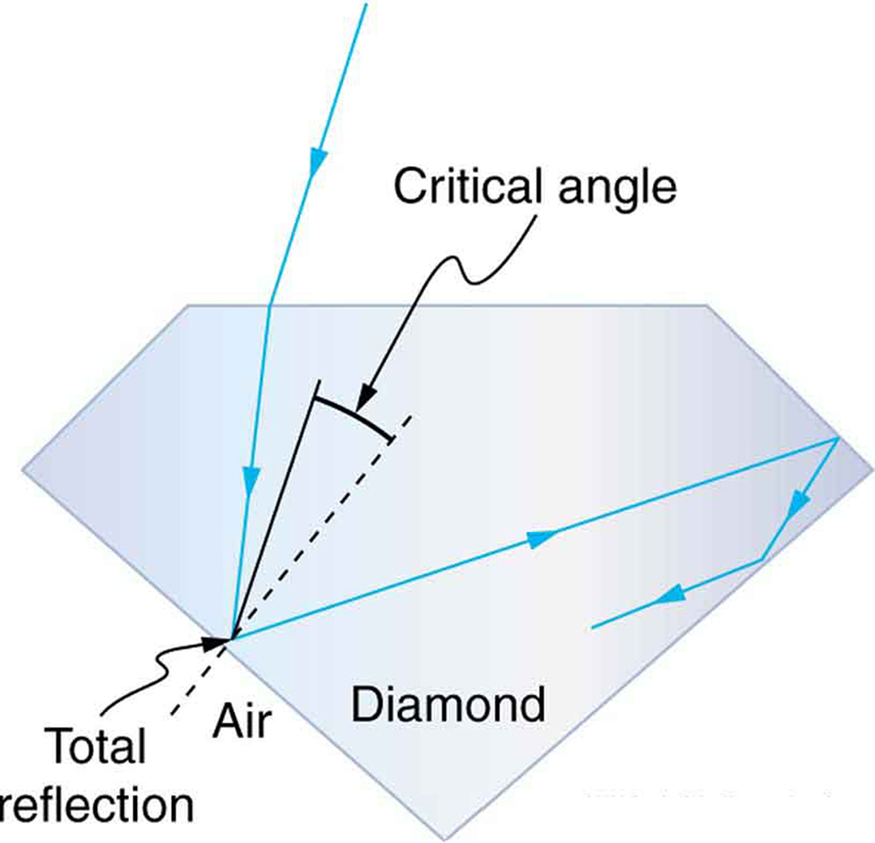critical angle of reflection formula
