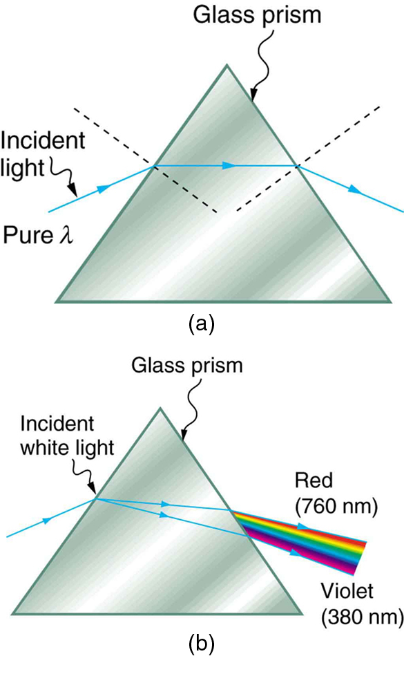 Diffraction Of Light Prism