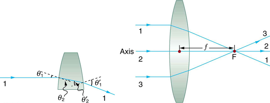 a) Construct ray diagrams to illustrate the formation of a virtual image  using (i) a converging lens, and (ii) a diverging lens.(b) What is the  difference between the two images formed above ?