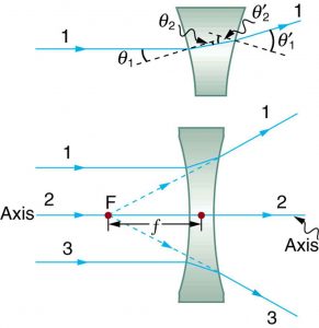 The figure on the top shows an expanded view of refraction for ray 1 falling on a concave lens. The angle of incidence is theta 1 and angle of refraction theta 2. The ray after the refraction at the second surface emerges with an angle equal to theta 1 prime with the perpendicular drawn at that point. Perpendiculars are shown as dotted lines. The figure at the bottom shows a concave lens. Three rays, 1, 2, and 3, are considered. Ray 2 falls on the axis and rays 1 and 3 are parallel to the axis. Rays 1 and 3 after refraction appear to come from a point F on the axis. The distance from the center of the lens to F is small f and is measured from the same side as the incident rays. Ray 2 on the axis goes undeviated.