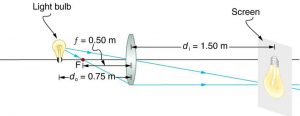 A light bulb at d sub o equals 0.75 m is placed in front of a convex lens of f equals 0.50 meter. The convex lens produces a real, inverted, and enlarged image on a screen at d sub I equals 1.50 meters.