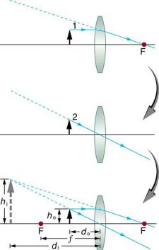 25.6 Image Formation By Lenses – College Physics: OpenStax